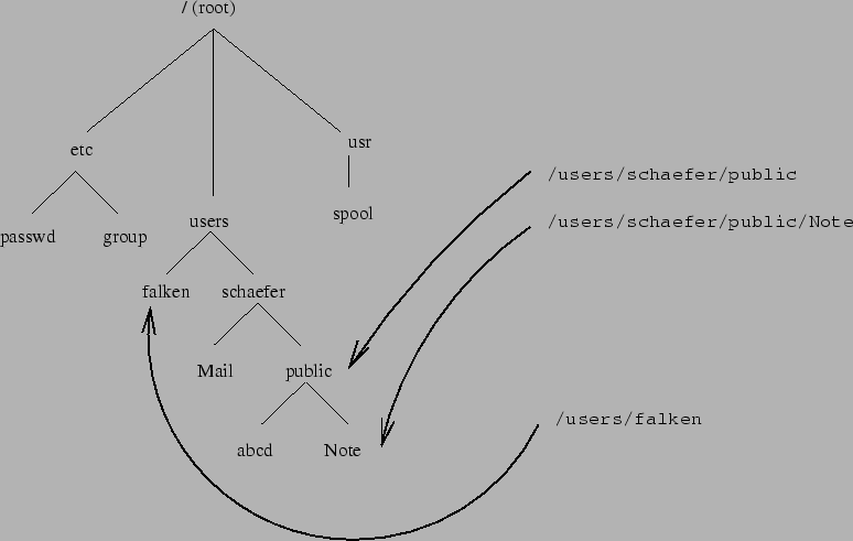 \begin{figure}\begin{center}
\leavevmode\epsfbox{schemas/fs_hierarchy.eps} \end{center}\end{figure}